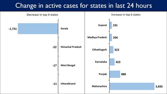 active cases