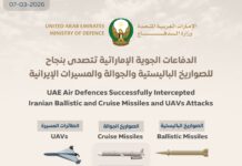 UAE faced 16 ballistic missiles, 121 drones from Iran today, says its Defence Ministry